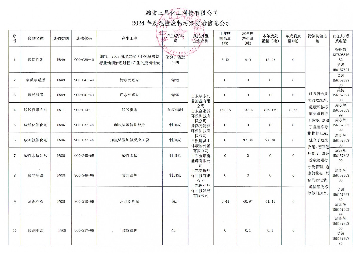 潍坊三昌化工科技有限公司2024年度危险废物污染防治信息公示