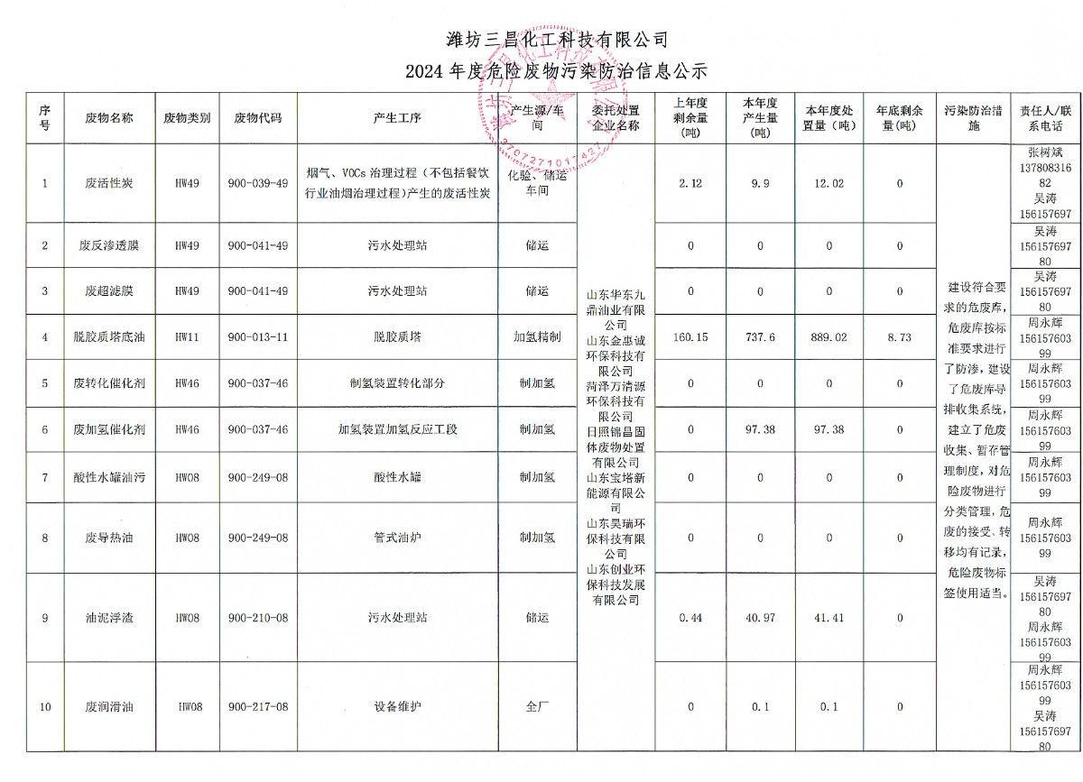 潍坊三昌化工科技有限公司2024年度危险废物污染防治信息公示