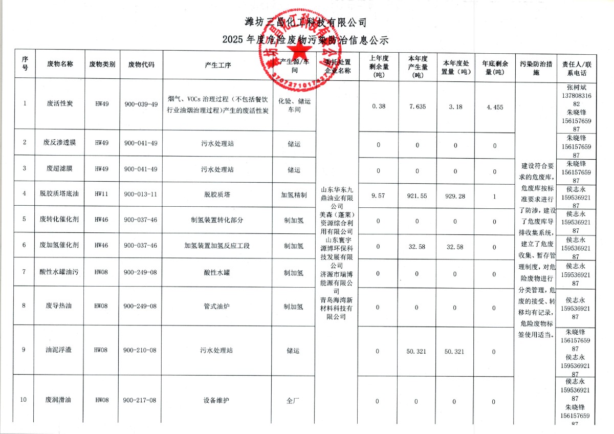 潍坊三昌化工科技有限公司2025年度危险废物污染防治信息公示