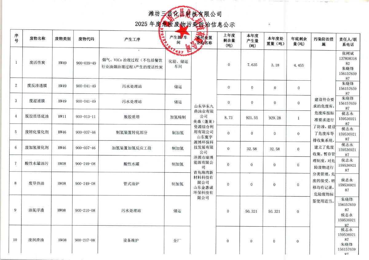 潍坊三昌化工科技有限公司2025年度危险废物污染防治信息公示