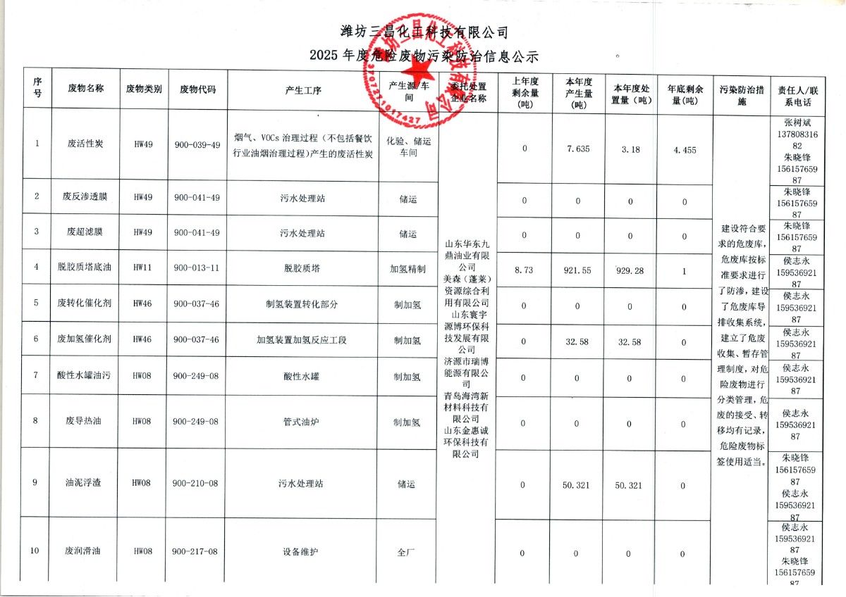 潍坊三昌化工科技有限公司2025年度危险废物污染防治信息公示